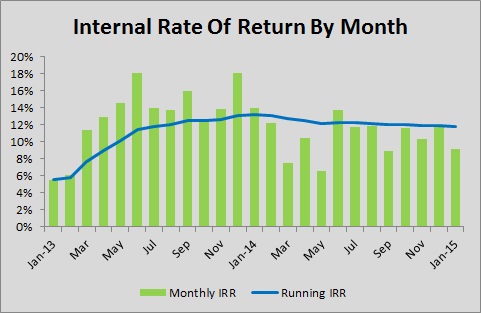 Lending Club - Internal Rate of Return by Month - Jan 2015