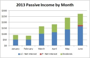 Passive Income by Month - June 2013