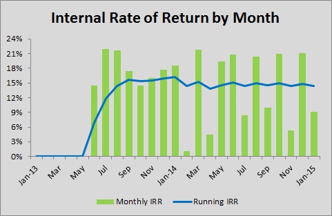Prosper - Internal Rate of Return by Month - Jan 2015