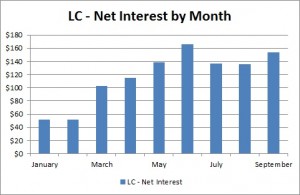 Lending Club - Net Interest by Month - September 2013