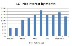 Lending Club - Net Interest by Month - October 2013