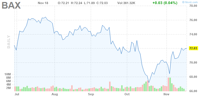 Trades - Purchased Chevron Corporation and Baxter International - BAX Chart