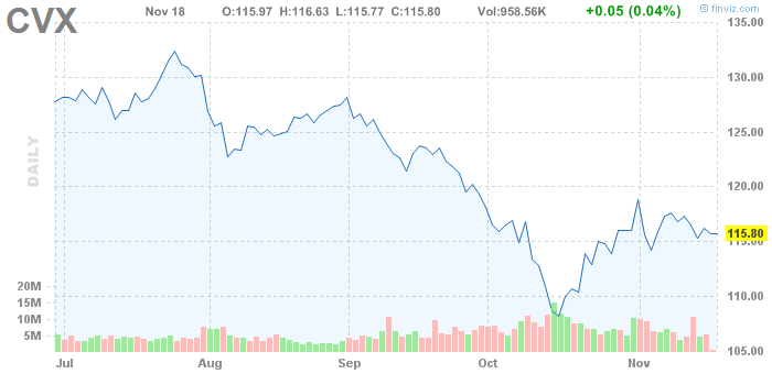 Trades - Purchased Chevron Corporation and Baxter International - CVX Chart